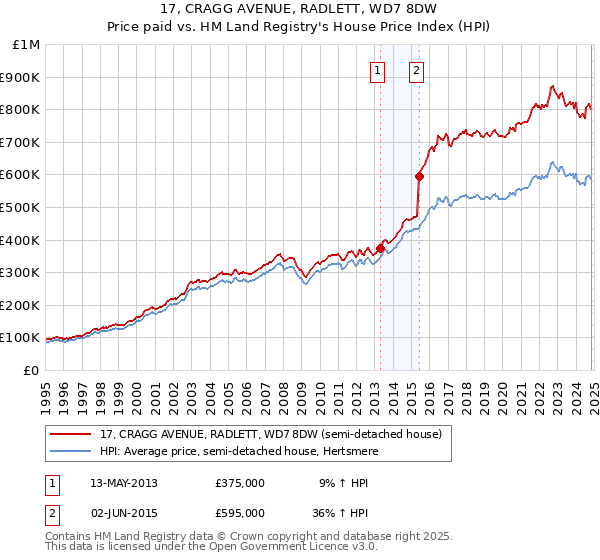 17, CRAGG AVENUE, RADLETT, WD7 8DW: Price paid vs HM Land Registry's House Price Index