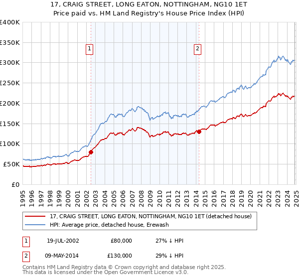 17, CRAIG STREET, LONG EATON, NOTTINGHAM, NG10 1ET: Price paid vs HM Land Registry's House Price Index