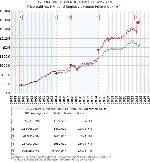 17, CRAIGWEIL AVENUE, RADLETT, WD7 7ES: Price paid vs HM Land Registry's House Price Index