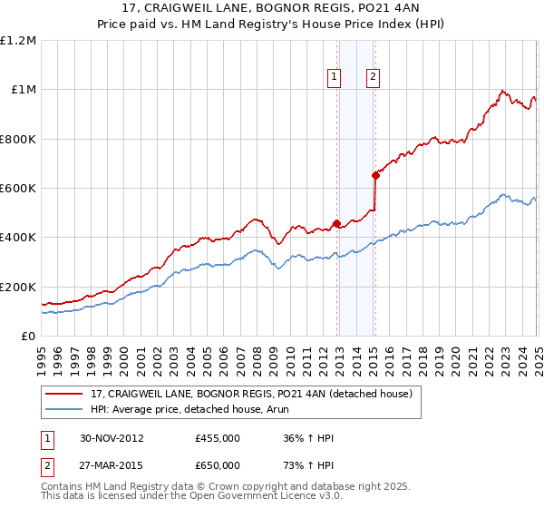 17, CRAIGWEIL LANE, BOGNOR REGIS, PO21 4AN: Price paid vs HM Land Registry's House Price Index