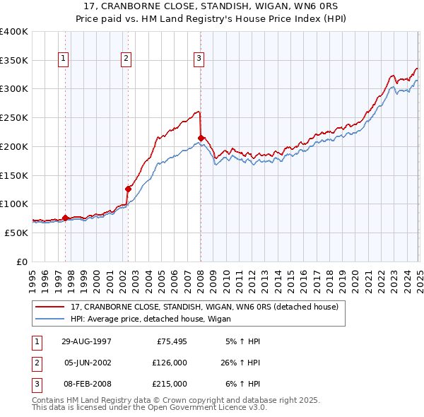 17, CRANBORNE CLOSE, STANDISH, WIGAN, WN6 0RS: Price paid vs HM Land Registry's House Price Index