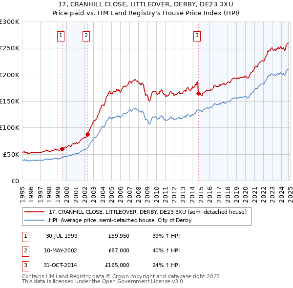 17, CRANHILL CLOSE, LITTLEOVER, DERBY, DE23 3XU: Price paid vs HM Land Registry's House Price Index