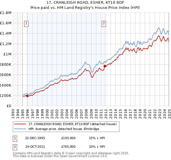 17, CRANLEIGH ROAD, ESHER, KT10 8DF: Price paid vs HM Land Registry's House Price Index