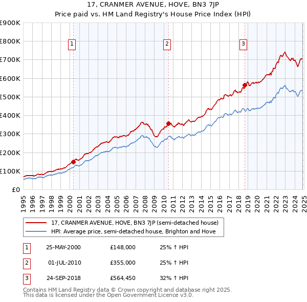 17, CRANMER AVENUE, HOVE, BN3 7JP: Price paid vs HM Land Registry's House Price Index