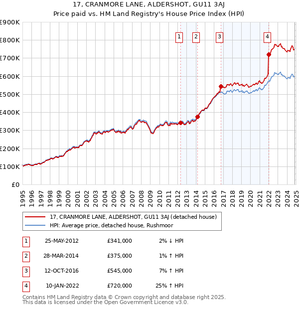 17, CRANMORE LANE, ALDERSHOT, GU11 3AJ: Price paid vs HM Land Registry's House Price Index