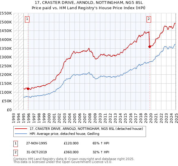 17, CRASTER DRIVE, ARNOLD, NOTTINGHAM, NG5 8SL: Price paid vs HM Land Registry's House Price Index