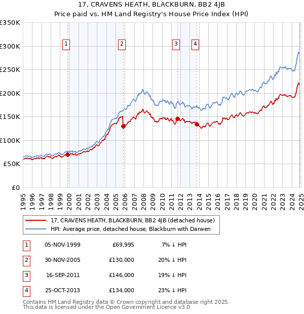 17, CRAVENS HEATH, BLACKBURN, BB2 4JB: Price paid vs HM Land Registry's House Price Index