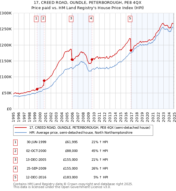 17, CREED ROAD, OUNDLE, PETERBOROUGH, PE8 4QX: Price paid vs HM Land Registry's House Price Index