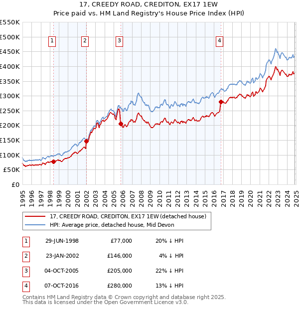 17, CREEDY ROAD, CREDITON, EX17 1EW: Price paid vs HM Land Registry's House Price Index