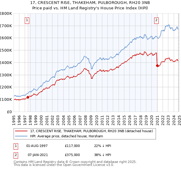 17, CRESCENT RISE, THAKEHAM, PULBOROUGH, RH20 3NB: Price paid vs HM Land Registry's House Price Index