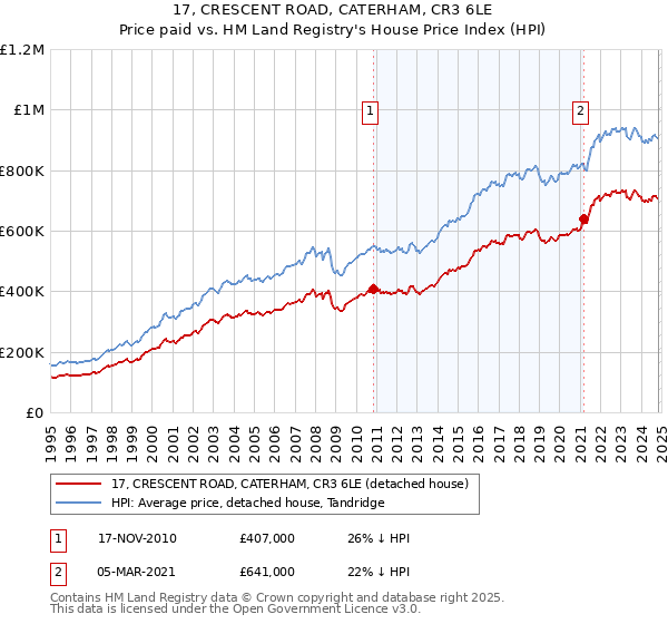 17, CRESCENT ROAD, CATERHAM, CR3 6LE: Price paid vs HM Land Registry's House Price Index