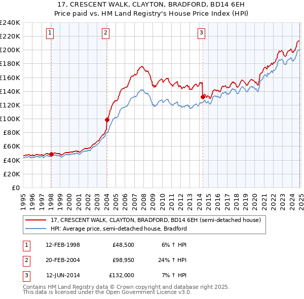 17, CRESCENT WALK, CLAYTON, BRADFORD, BD14 6EH: Price paid vs HM Land Registry's House Price Index