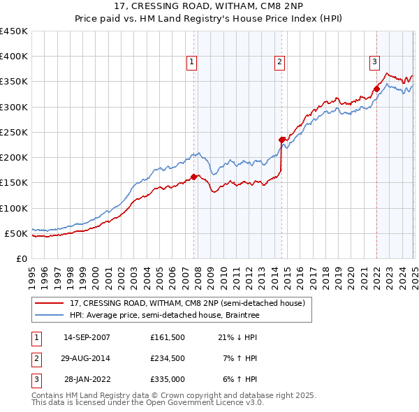 17, CRESSING ROAD, WITHAM, CM8 2NP: Price paid vs HM Land Registry's House Price Index