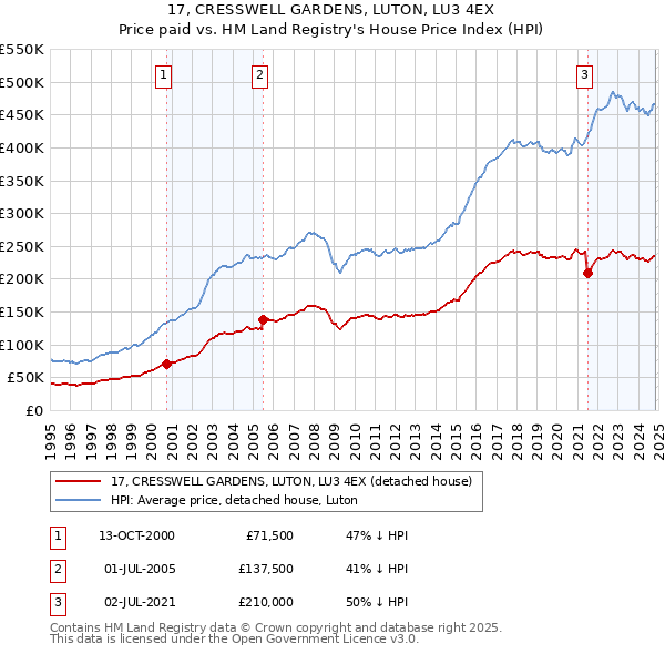 17, CRESSWELL GARDENS, LUTON, LU3 4EX: Price paid vs HM Land Registry's House Price Index