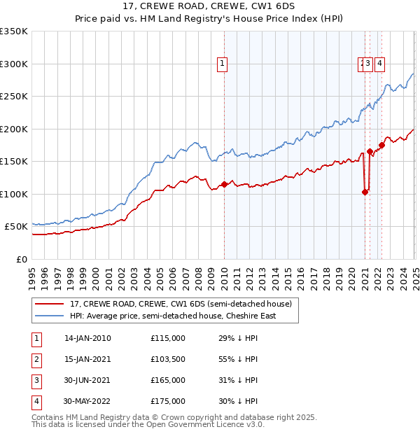 17, CREWE ROAD, CREWE, CW1 6DS: Price paid vs HM Land Registry's House Price Index