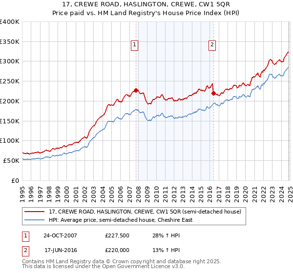 17, CREWE ROAD, HASLINGTON, CREWE, CW1 5QR: Price paid vs HM Land Registry's House Price Index