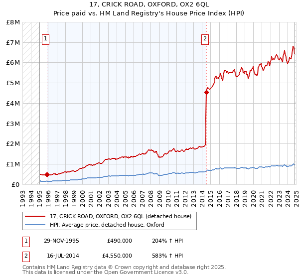 17, CRICK ROAD, OXFORD, OX2 6QL: Price paid vs HM Land Registry's House Price Index