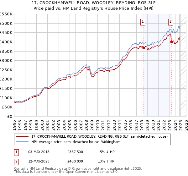 17, CROCKHAMWELL ROAD, WOODLEY, READING, RG5 3LF: Price paid vs HM Land Registry's House Price Index