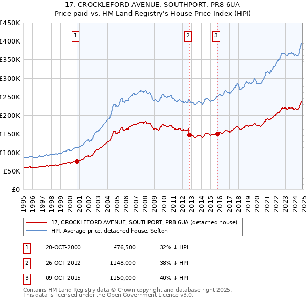 17, CROCKLEFORD AVENUE, SOUTHPORT, PR8 6UA: Price paid vs HM Land Registry's House Price Index