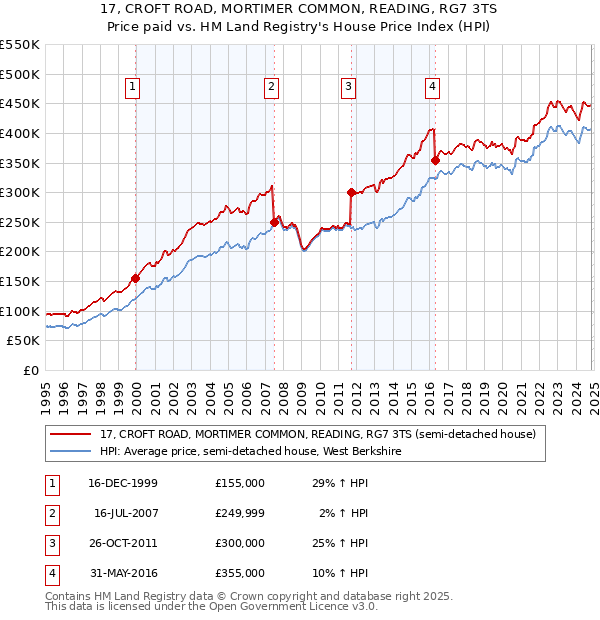 17, CROFT ROAD, MORTIMER COMMON, READING, RG7 3TS: Price paid vs HM Land Registry's House Price Index