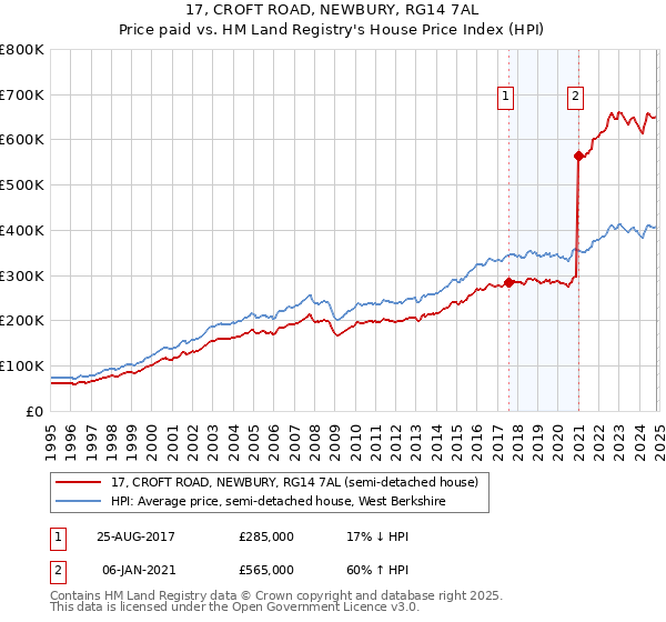 17, CROFT ROAD, NEWBURY, RG14 7AL: Price paid vs HM Land Registry's House Price Index