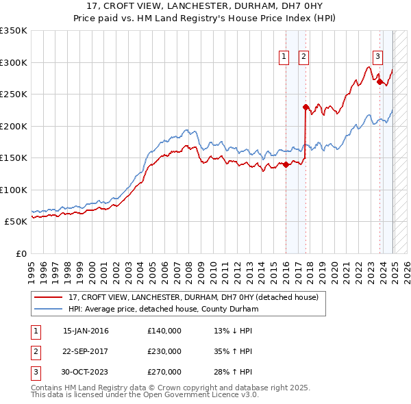 17, CROFT VIEW, LANCHESTER, DURHAM, DH7 0HY: Price paid vs HM Land Registry's House Price Index