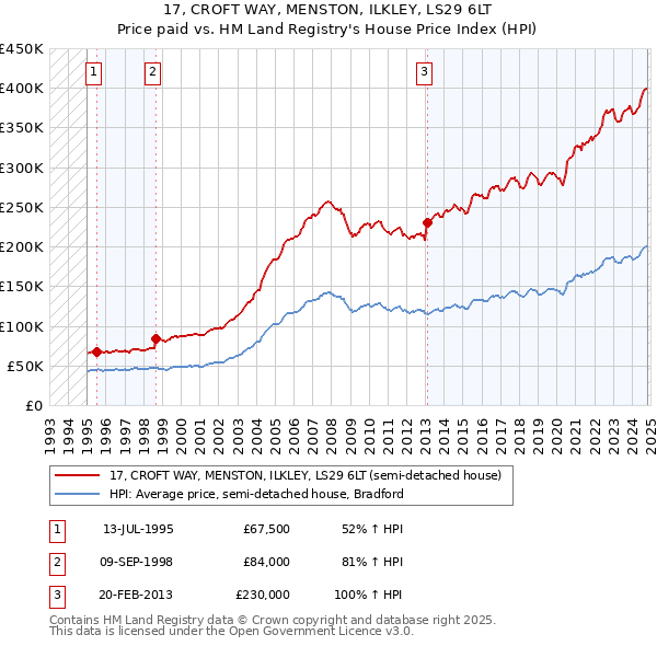 17, CROFT WAY, MENSTON, ILKLEY, LS29 6LT: Price paid vs HM Land Registry's House Price Index