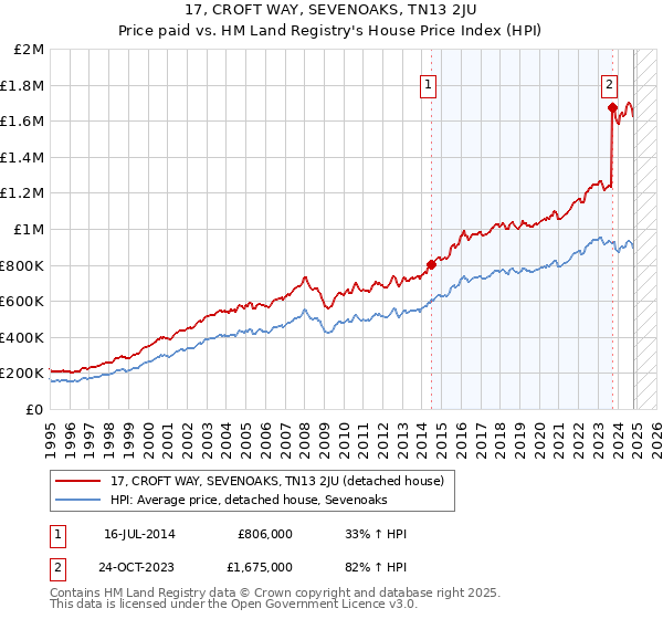 17, CROFT WAY, SEVENOAKS, TN13 2JU: Price paid vs HM Land Registry's House Price Index