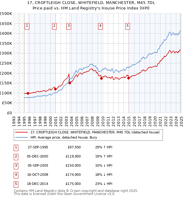 17, CROFTLEIGH CLOSE, WHITEFIELD, MANCHESTER, M45 7DL: Price paid vs HM Land Registry's House Price Index