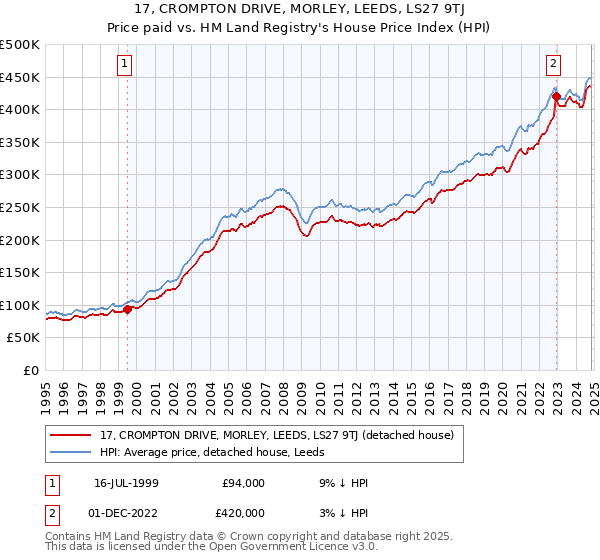 17, CROMPTON DRIVE, MORLEY, LEEDS, LS27 9TJ: Price paid vs HM Land Registry's House Price Index