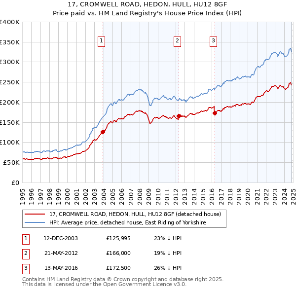 17, CROMWELL ROAD, HEDON, HULL, HU12 8GF: Price paid vs HM Land Registry's House Price Index