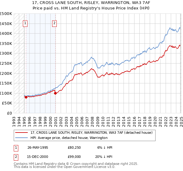 17, CROSS LANE SOUTH, RISLEY, WARRINGTON, WA3 7AF: Price paid vs HM Land Registry's House Price Index