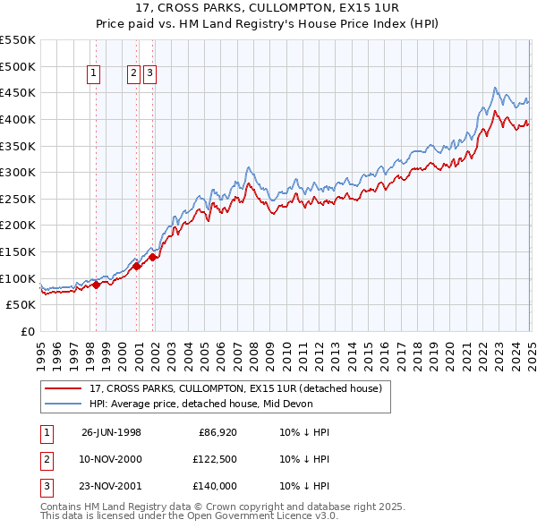 17, CROSS PARKS, CULLOMPTON, EX15 1UR: Price paid vs HM Land Registry's House Price Index