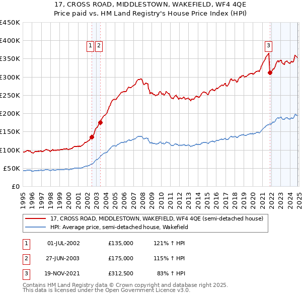 17, CROSS ROAD, MIDDLESTOWN, WAKEFIELD, WF4 4QE: Price paid vs HM Land Registry's House Price Index