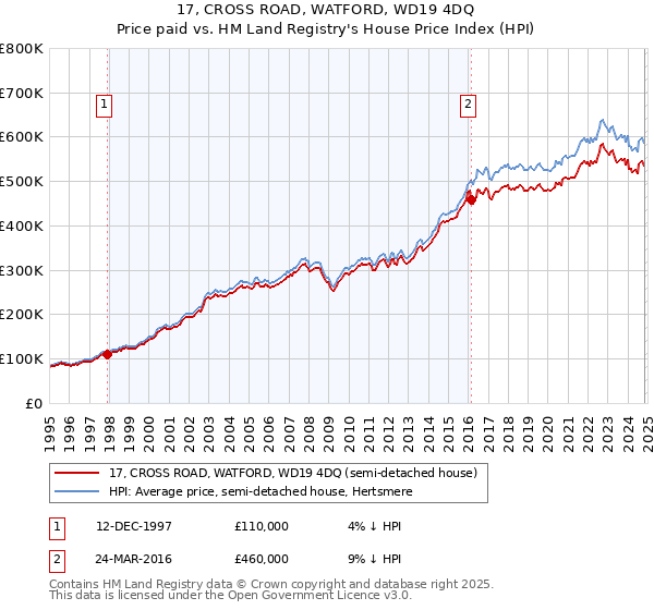 17, CROSS ROAD, WATFORD, WD19 4DQ: Price paid vs HM Land Registry's House Price Index