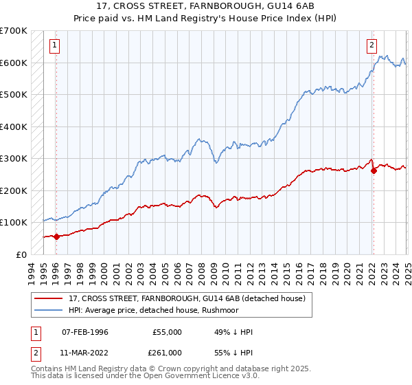 17, CROSS STREET, FARNBOROUGH, GU14 6AB: Price paid vs HM Land Registry's House Price Index