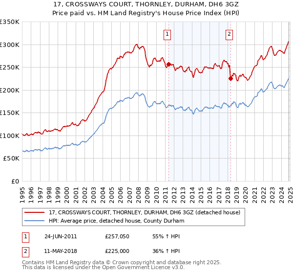 17, CROSSWAYS COURT, THORNLEY, DURHAM, DH6 3GZ: Price paid vs HM Land Registry's House Price Index