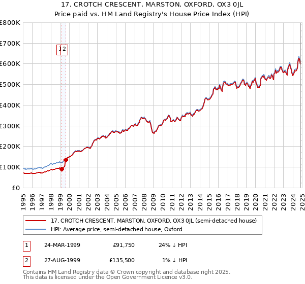 17, CROTCH CRESCENT, MARSTON, OXFORD, OX3 0JL: Price paid vs HM Land Registry's House Price Index