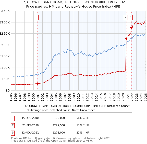 17, CROWLE BANK ROAD, ALTHORPE, SCUNTHORPE, DN17 3HZ: Price paid vs HM Land Registry's House Price Index