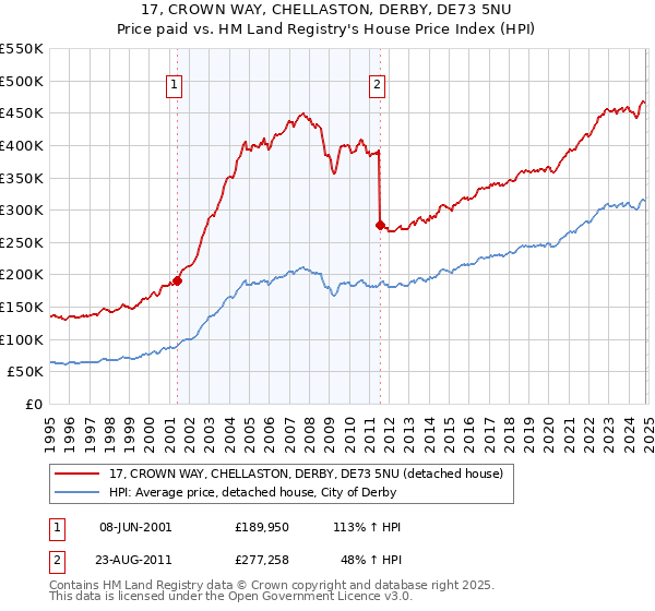 17, CROWN WAY, CHELLASTON, DERBY, DE73 5NU: Price paid vs HM Land Registry's House Price Index