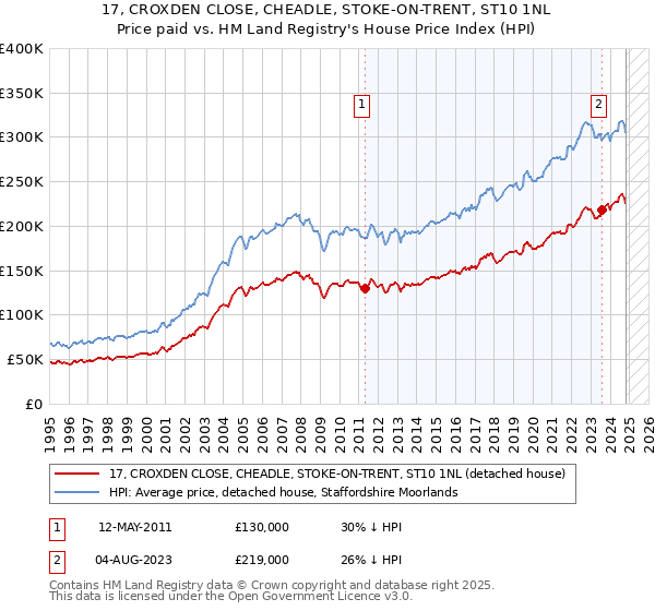 17, CROXDEN CLOSE, CHEADLE, STOKE-ON-TRENT, ST10 1NL: Price paid vs HM Land Registry's House Price Index