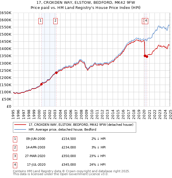 17, CROXDEN WAY, ELSTOW, BEDFORD, MK42 9FW: Price paid vs HM Land Registry's House Price Index