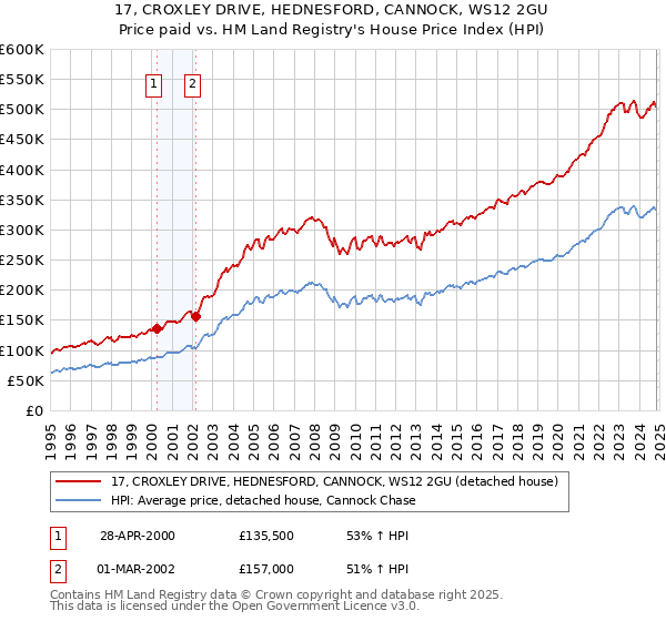 17, CROXLEY DRIVE, HEDNESFORD, CANNOCK, WS12 2GU: Price paid vs HM Land Registry's House Price Index