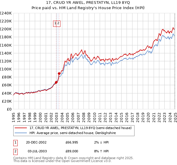 17, CRUD YR AWEL, PRESTATYN, LL19 8YQ: Price paid vs HM Land Registry's House Price Index