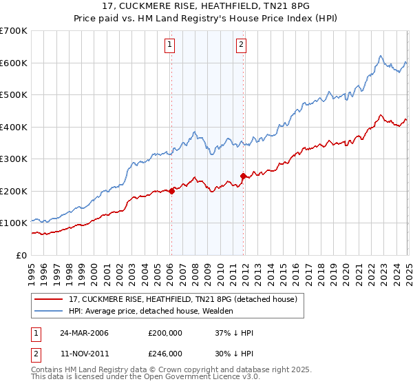 17, CUCKMERE RISE, HEATHFIELD, TN21 8PG: Price paid vs HM Land Registry's House Price Index