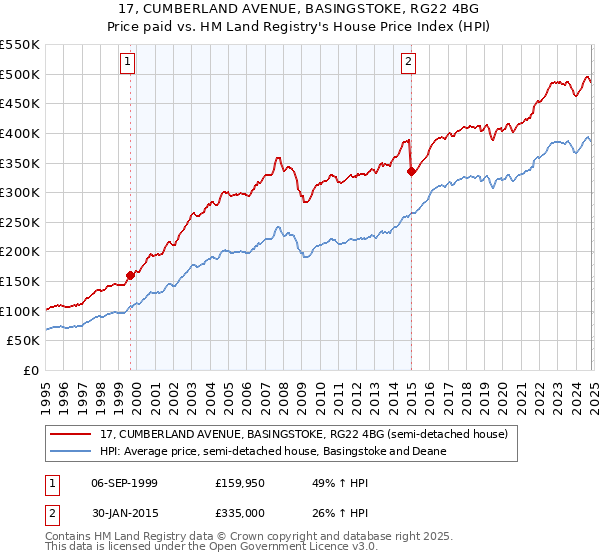 17, CUMBERLAND AVENUE, BASINGSTOKE, RG22 4BG: Price paid vs HM Land Registry's House Price Index