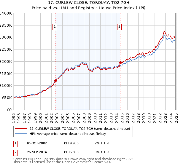 17, CURLEW CLOSE, TORQUAY, TQ2 7GH: Price paid vs HM Land Registry's House Price Index