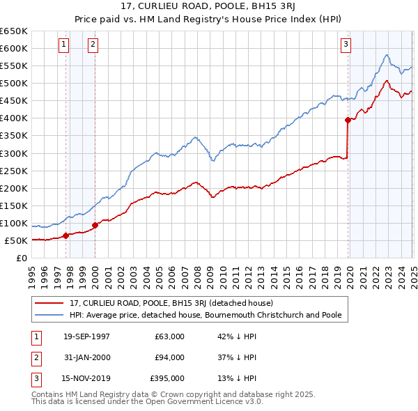 17, CURLIEU ROAD, POOLE, BH15 3RJ: Price paid vs HM Land Registry's House Price Index