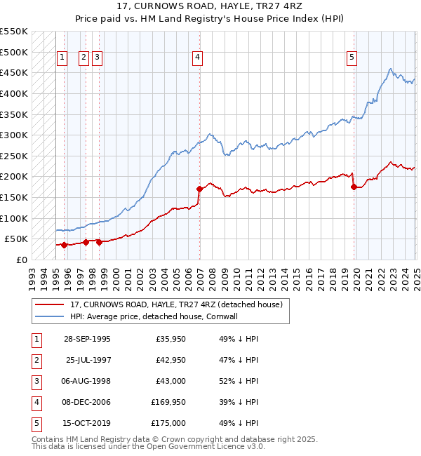 17, CURNOWS ROAD, HAYLE, TR27 4RZ: Price paid vs HM Land Registry's House Price Index