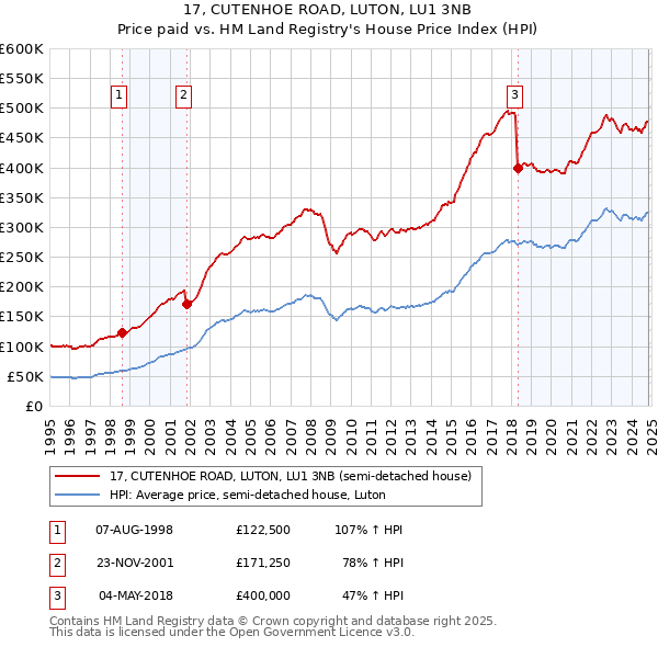 17, CUTENHOE ROAD, LUTON, LU1 3NB: Price paid vs HM Land Registry's House Price Index